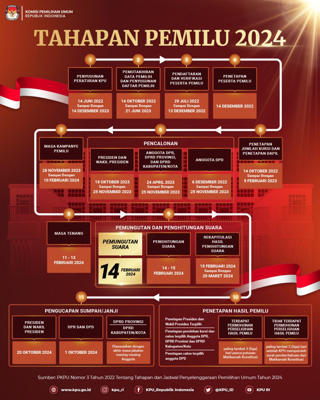 Tahapan Pemilu yang Harus Dilalui, Simak Inilah Prosesnya.